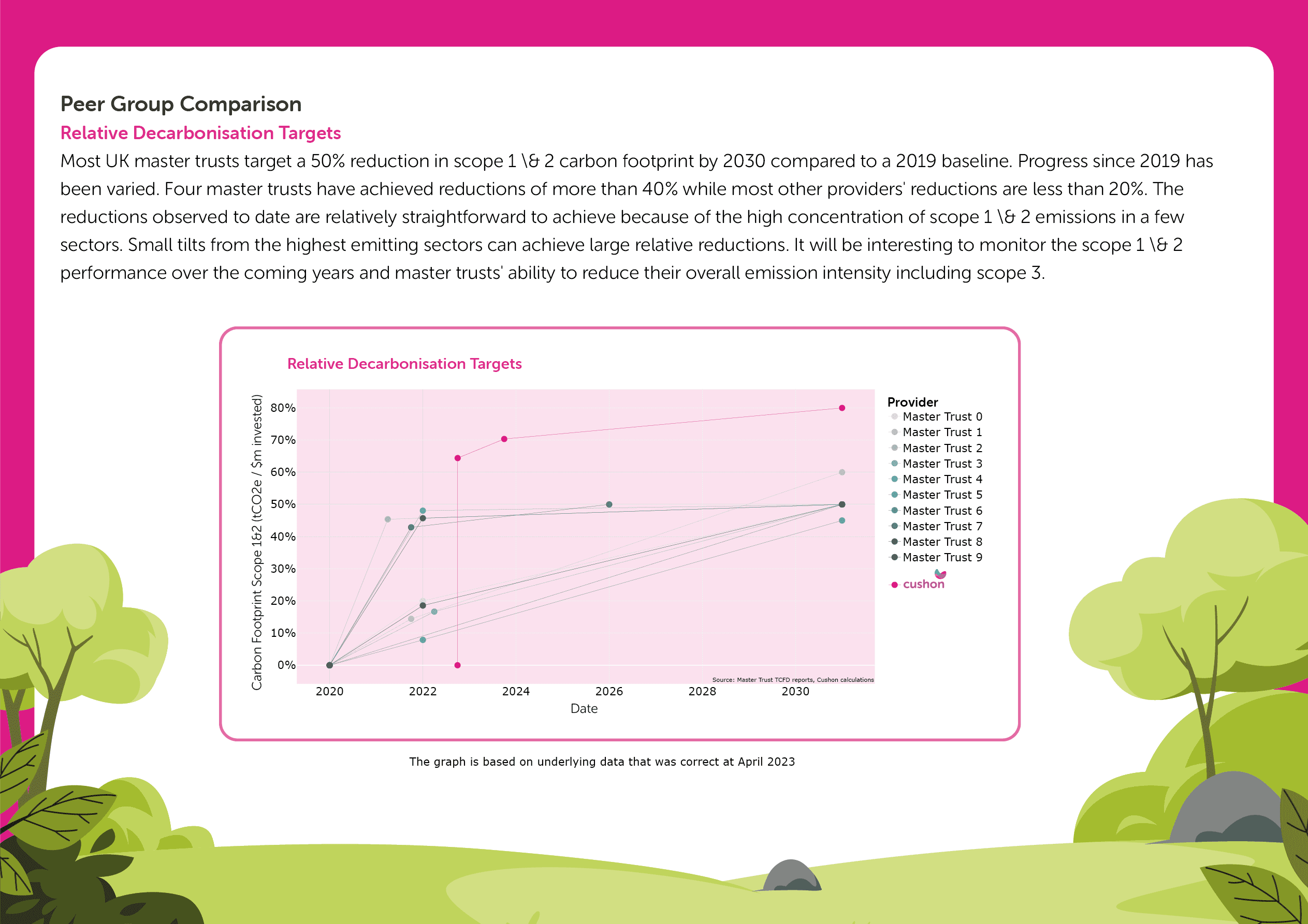 Peer Group comparison and Relative Decarbonisation Targets