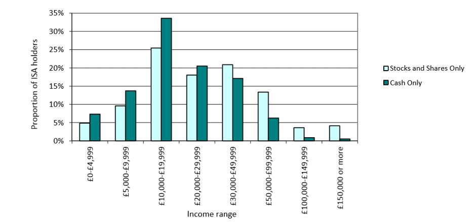 Graph for Proportion of ISA Holders