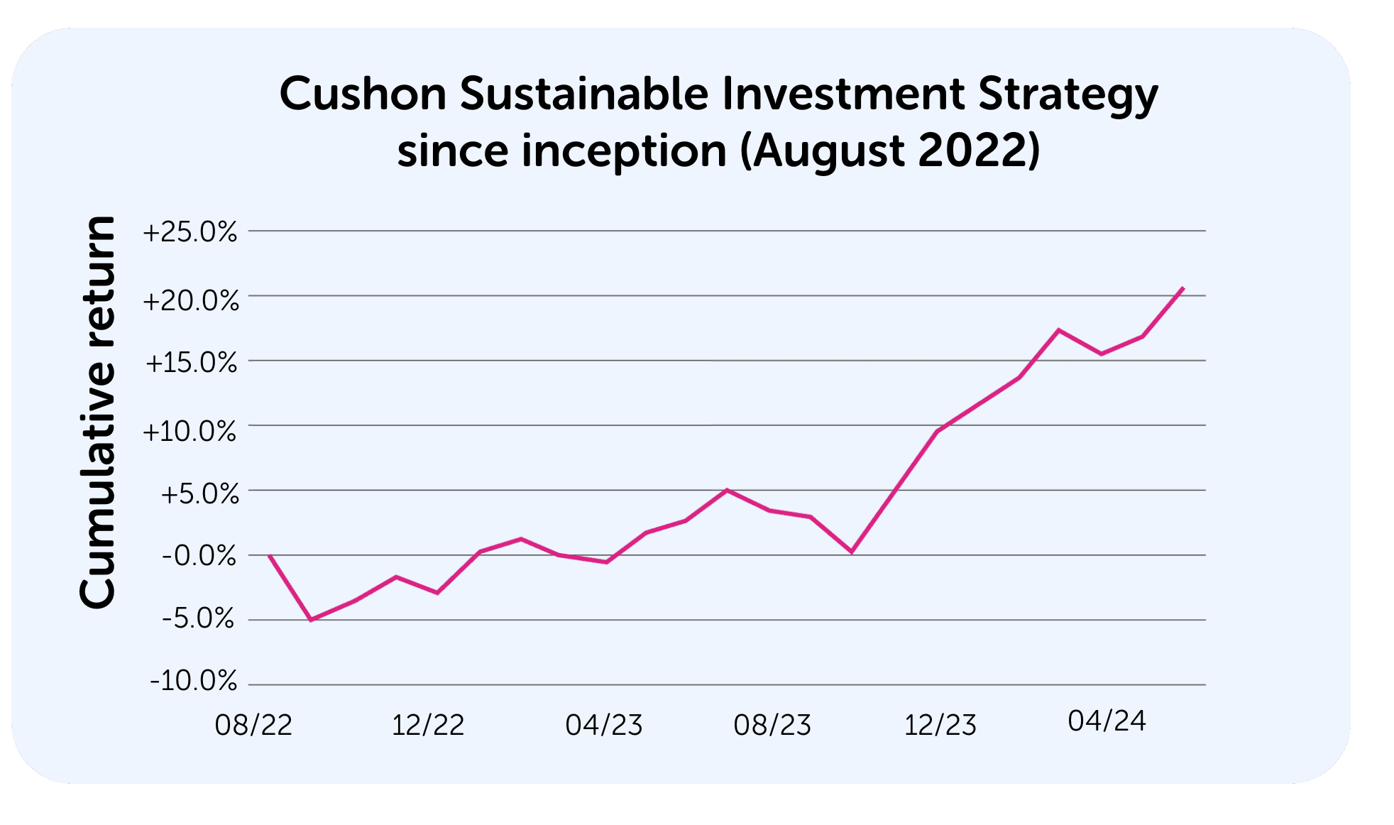 Graph of performance of Cushon Sustainable Investment Strategy since inception
