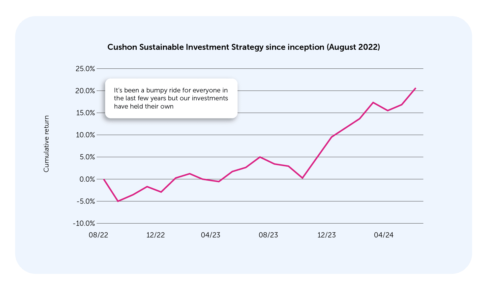 Graph of Cushon Sustainable Investment Strategy since inception