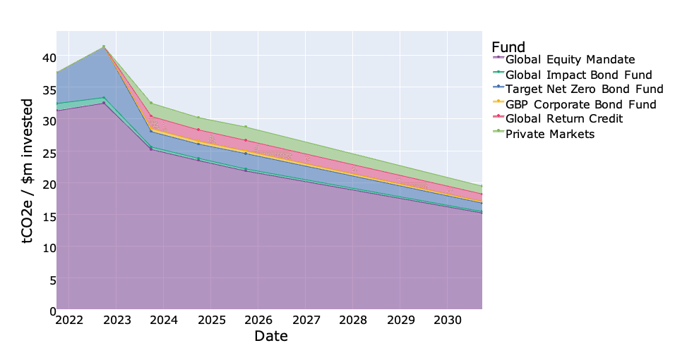 Decarbonisation Pathway