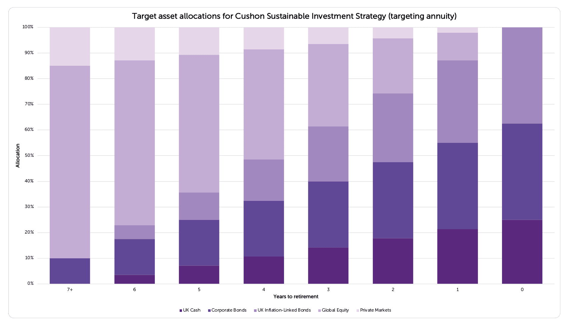 Cushon Sustainable Investment Strategy (targeting annuity)