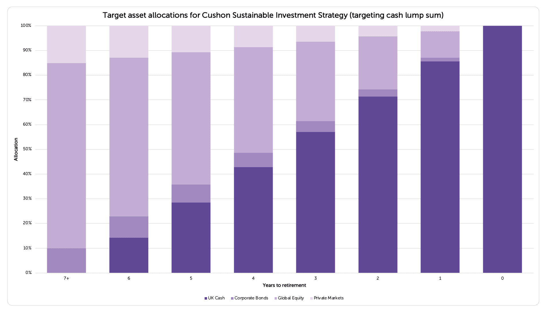 Cushon Sustainable Investment Strategy (targeting cash lump sum)