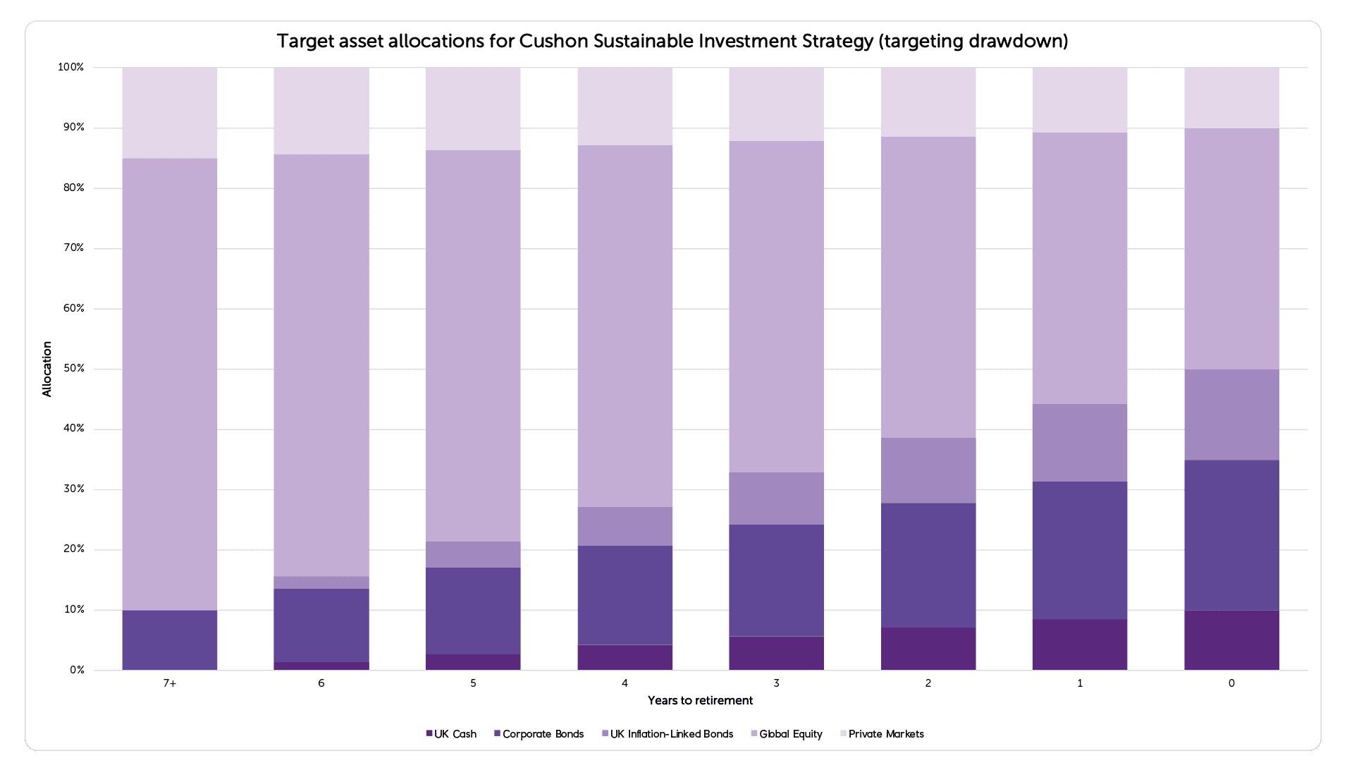 Cushon Sustainable Investment Strategy (targeting drawdown)