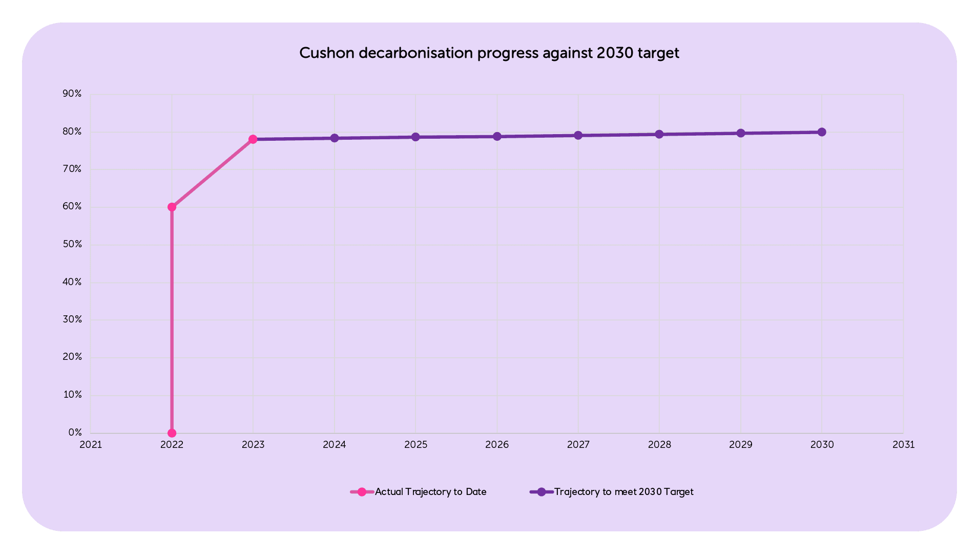 Cushon decarbonisation progress against 2030 target