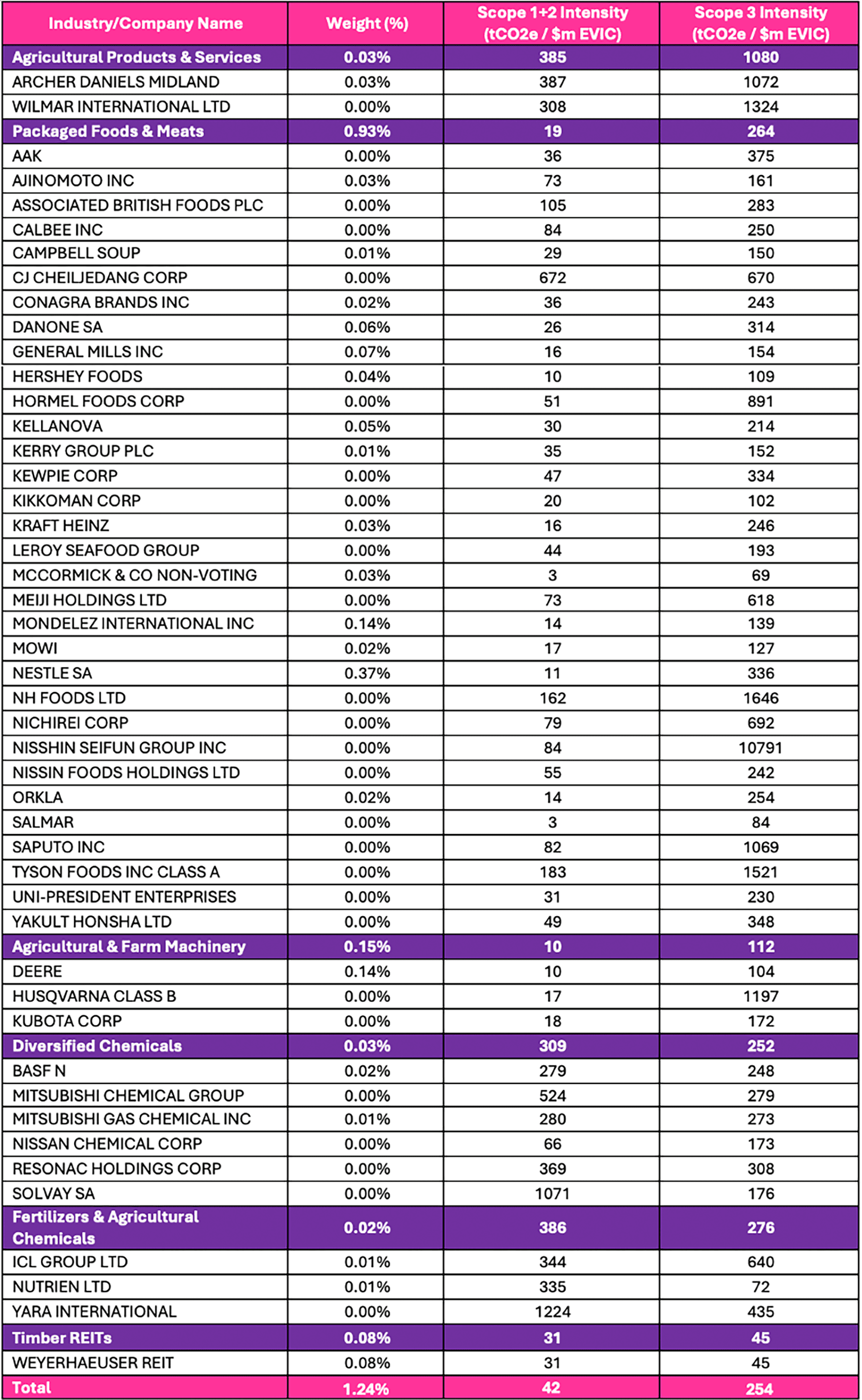 Industry comparison