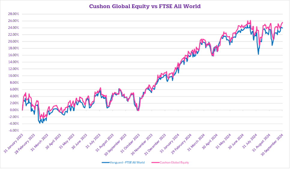 Cushon Globa Equity vs FTSE