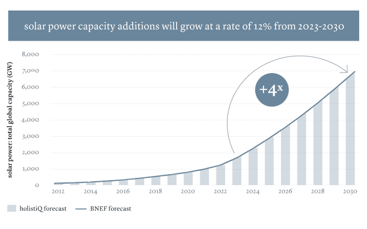 Solar power capacity