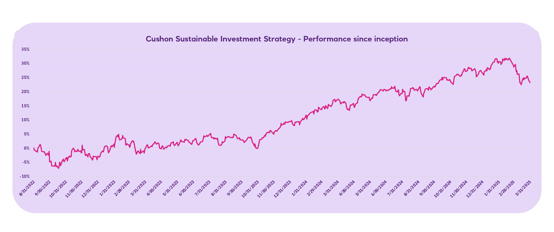 Cushon sustainable investment strategy performance since inception Q1 2025