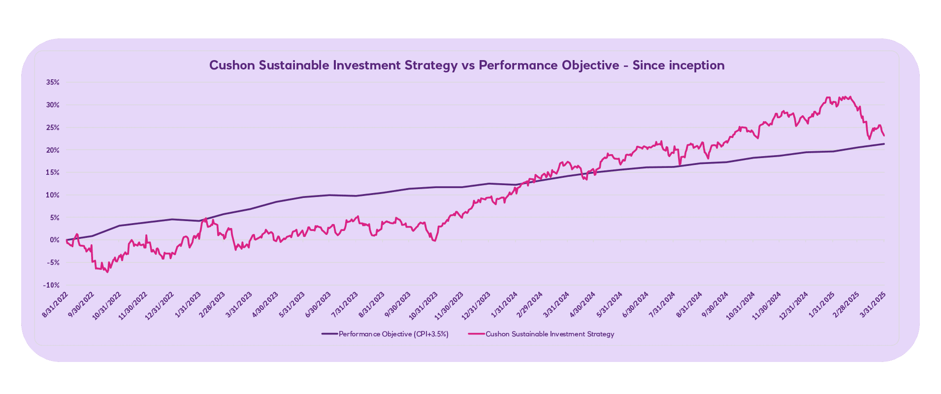 Cushon sustainable investment strategy vs performance since inception Q1 2025