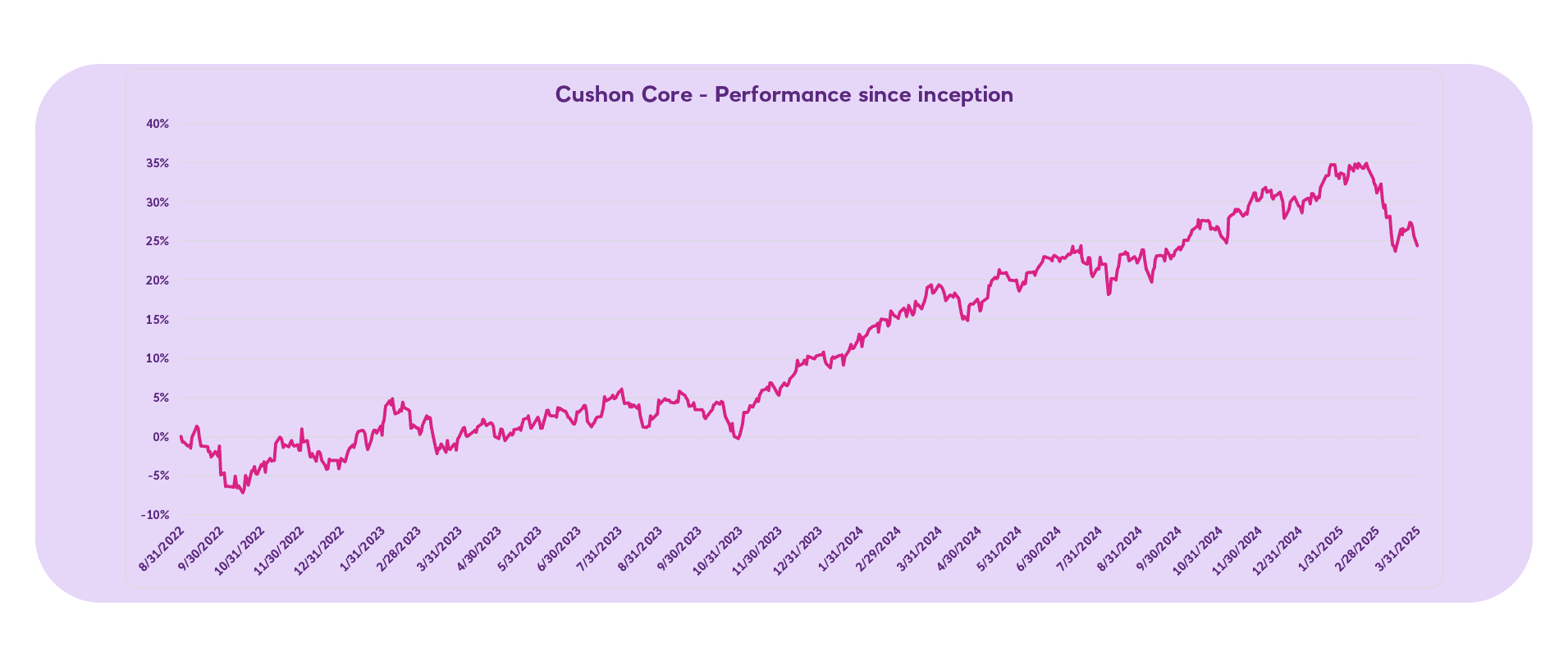 Cushon Core performance since inception Q1 2025