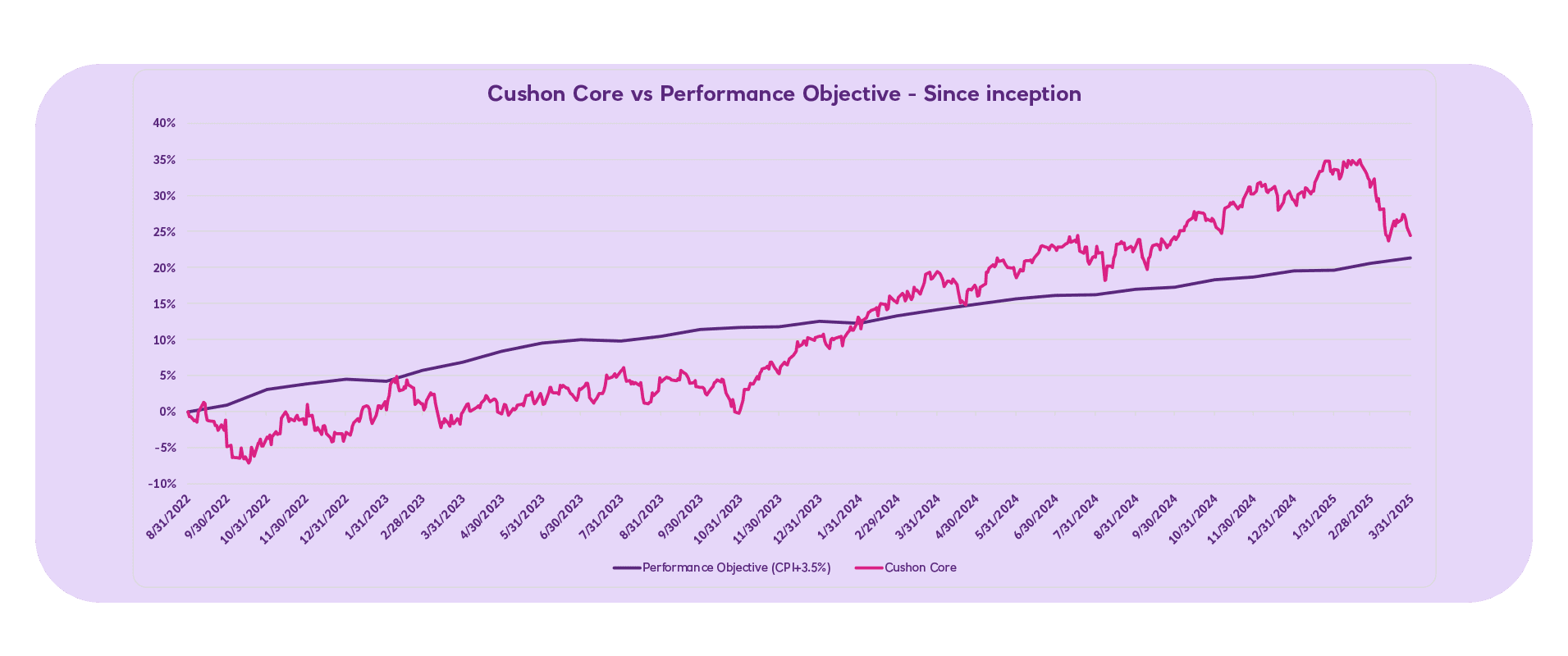 Cushon Core vs performance since inception Q1 2025