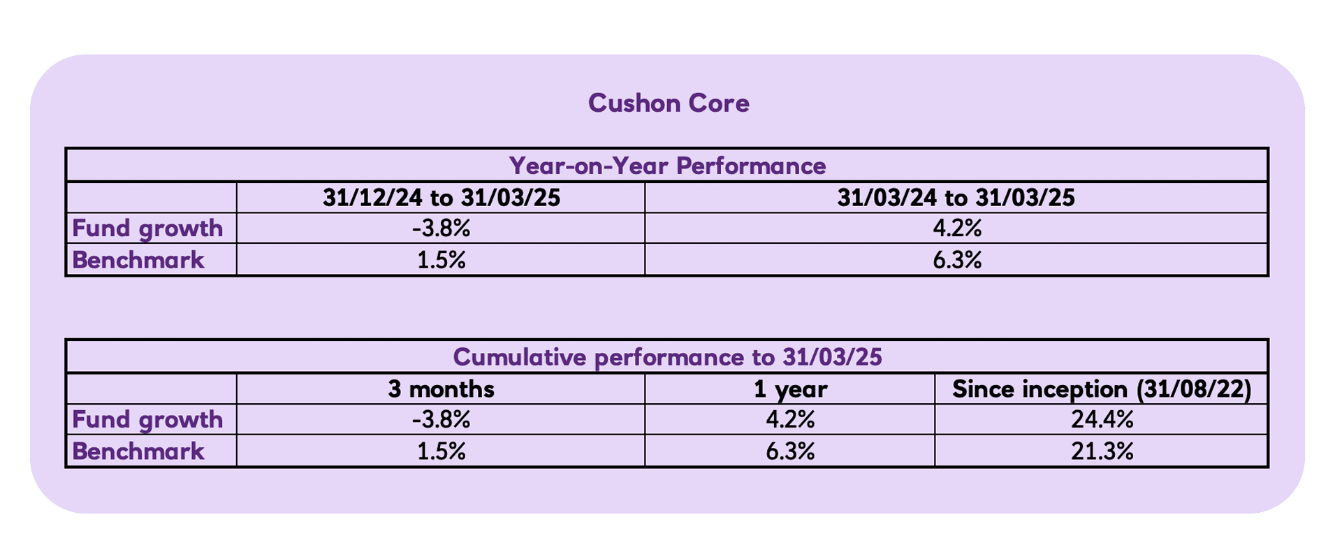 Cushon Core year on year Q1 2025