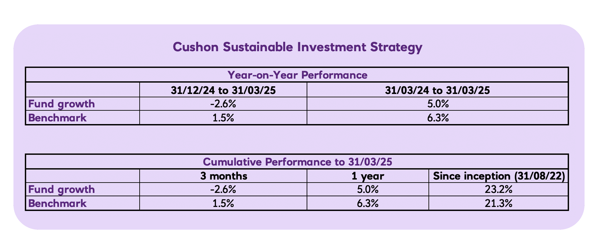 Cushon Sustainable Investment strategy year-on-year Q1 2025