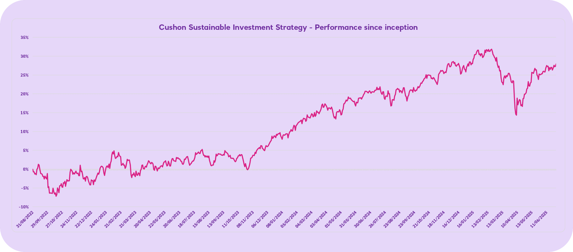 Q2 2025 Cushon Sustainable Investment Strategy vs Performance since inception