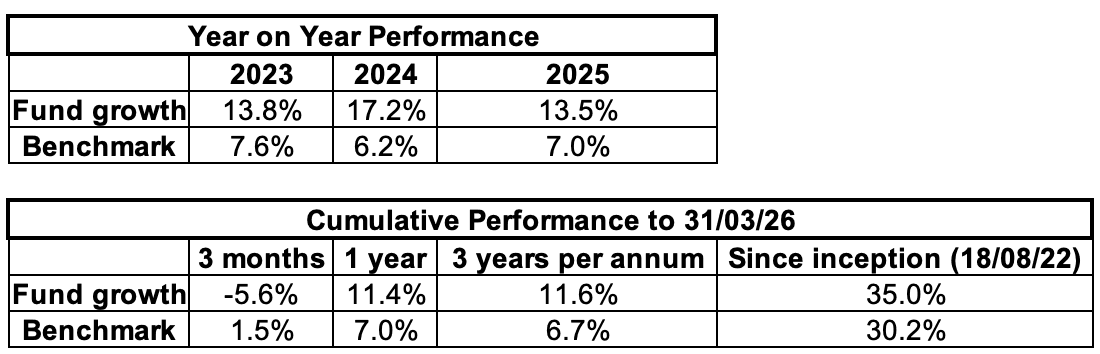 Cushon Core Year-on-year performance Q! 2026