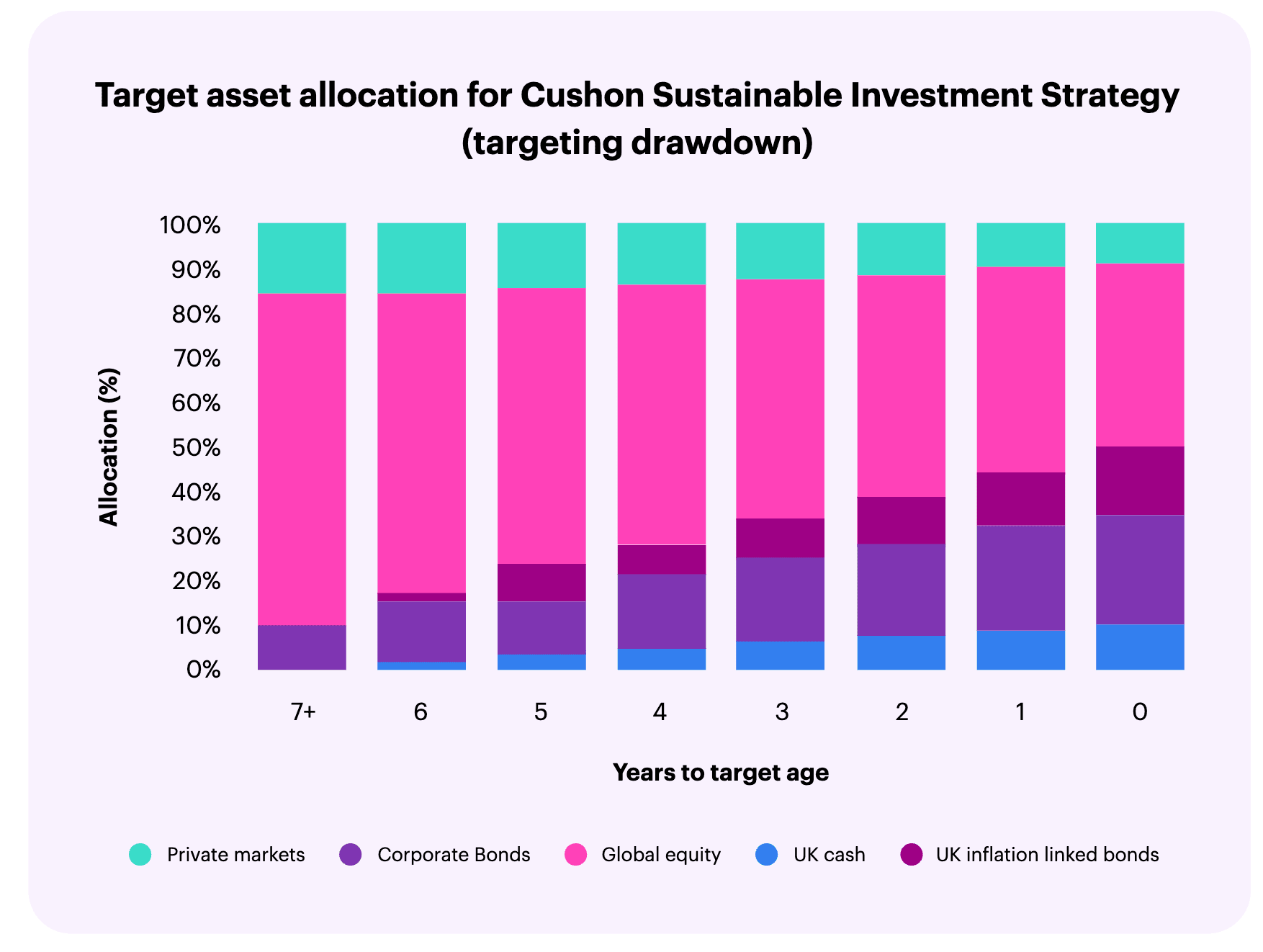 Graph of Target asset allocation for Cushon Sustainable Investment Strategy (drawdown)