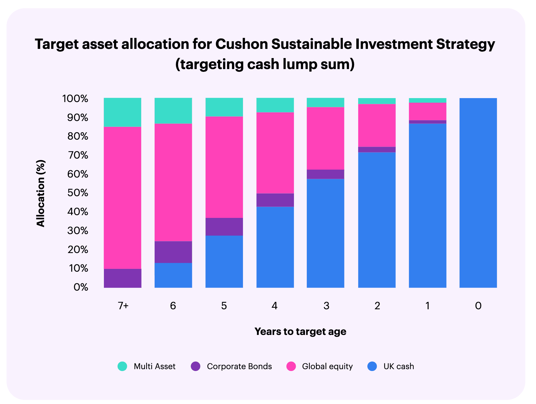 Graph of Target asset allocation for Cushon Sustainable Investment Strategy (lump sum)