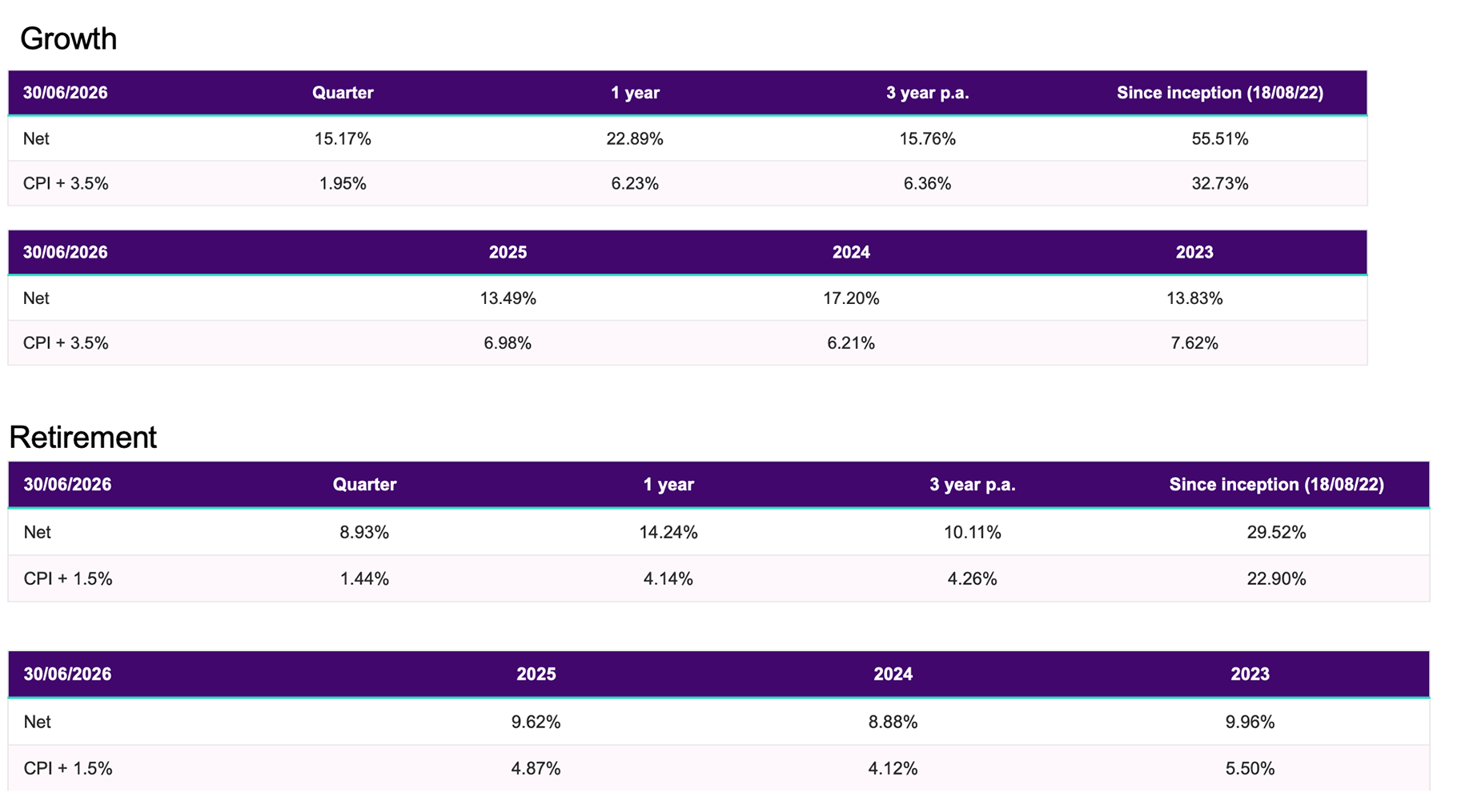Q2 2026 Cushon Core performance graph