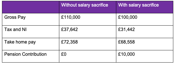 Salary sacrifice table