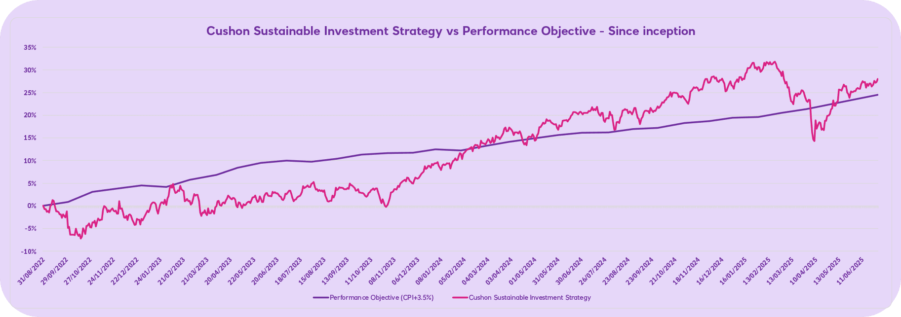 Q2 2025 Cushon Sustainable Investment Strategy vs Performance objective since inception