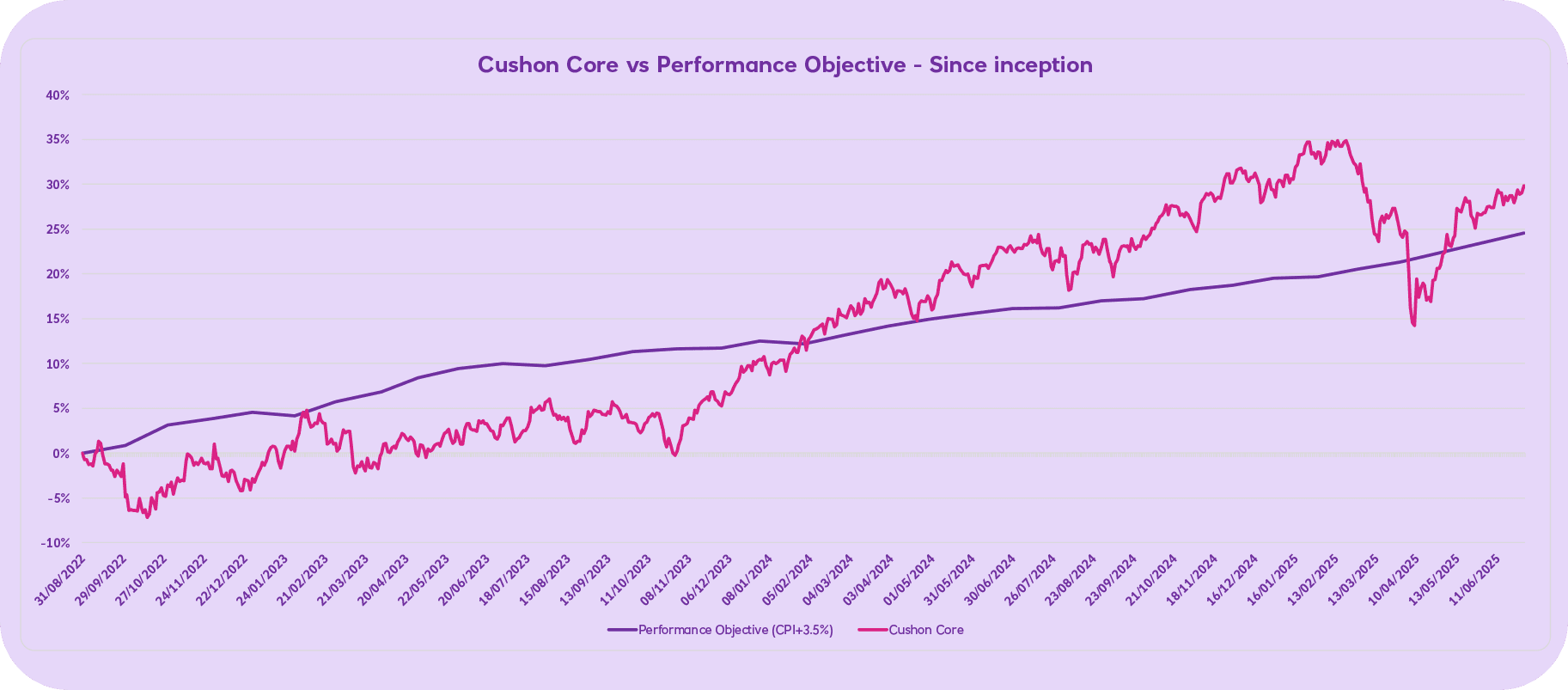 Q2 2025 Cushon Core performance objective since inception