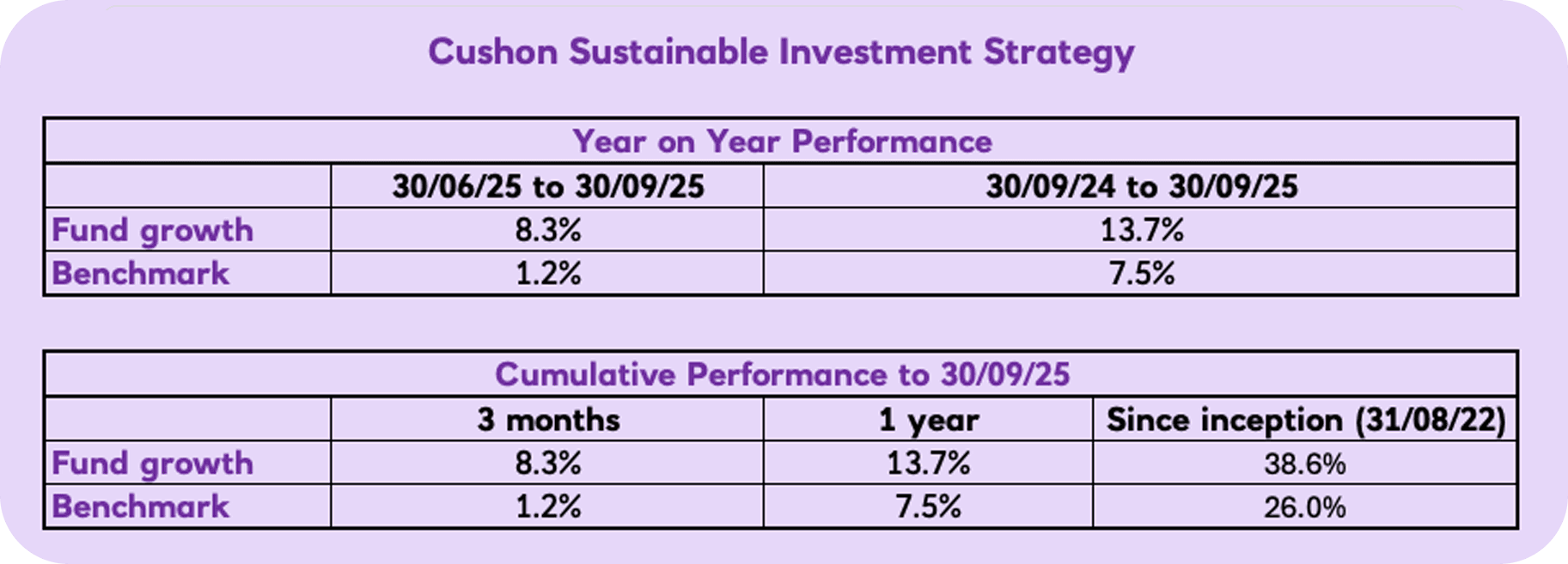 2025 Q3 Cushon Sustainable Investment Strategy Year-on-year