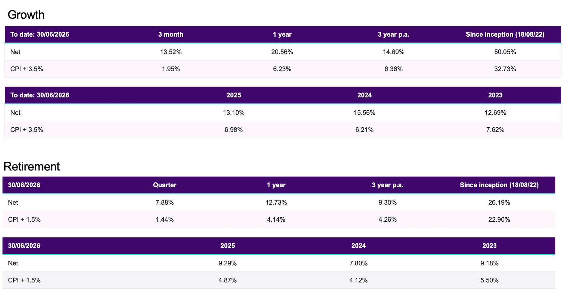 Q2 2026 Cushon Sustainable Investment Strategy performance graph