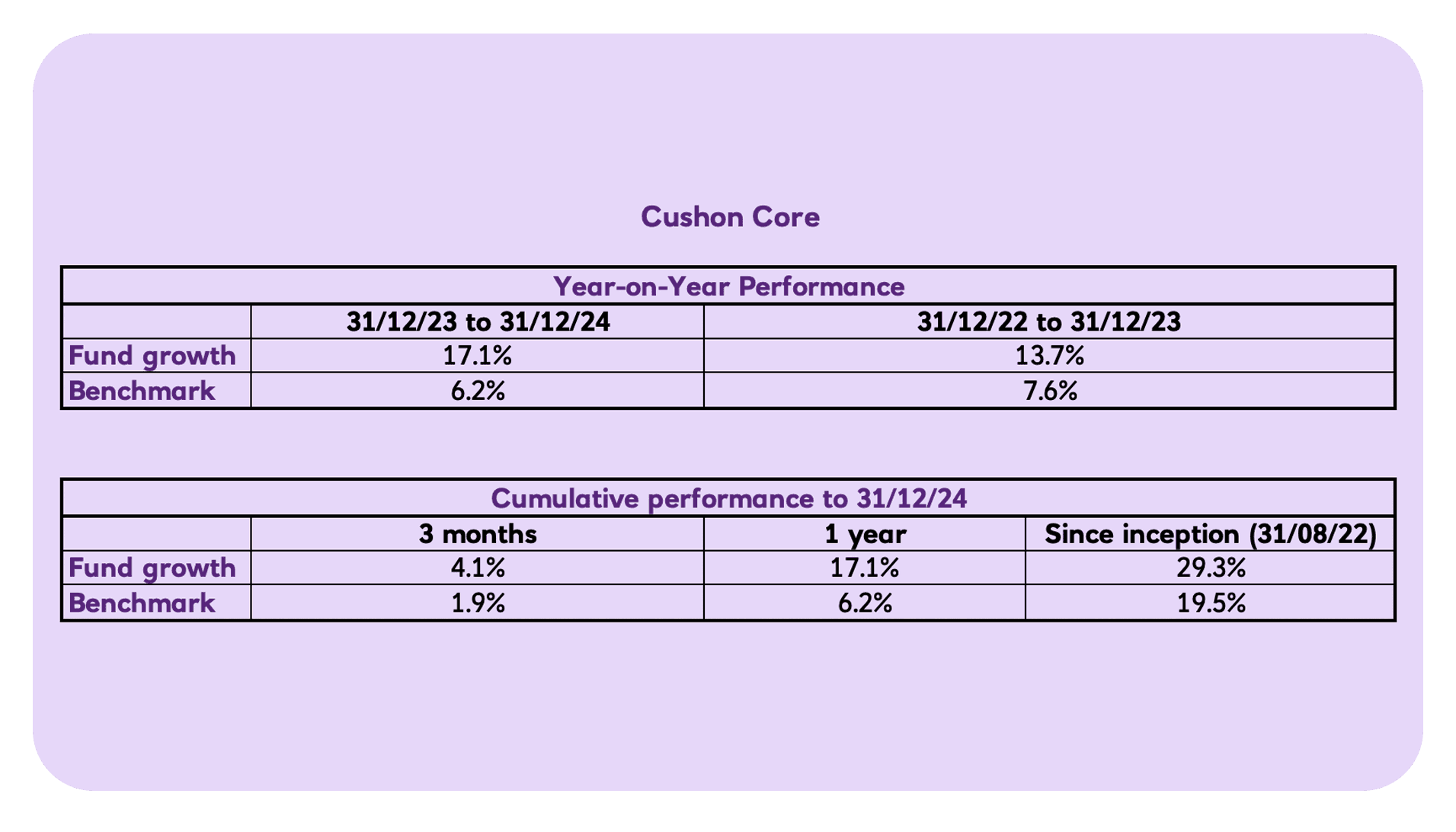 Cushon Core | Growth phase | NatWest Cushon