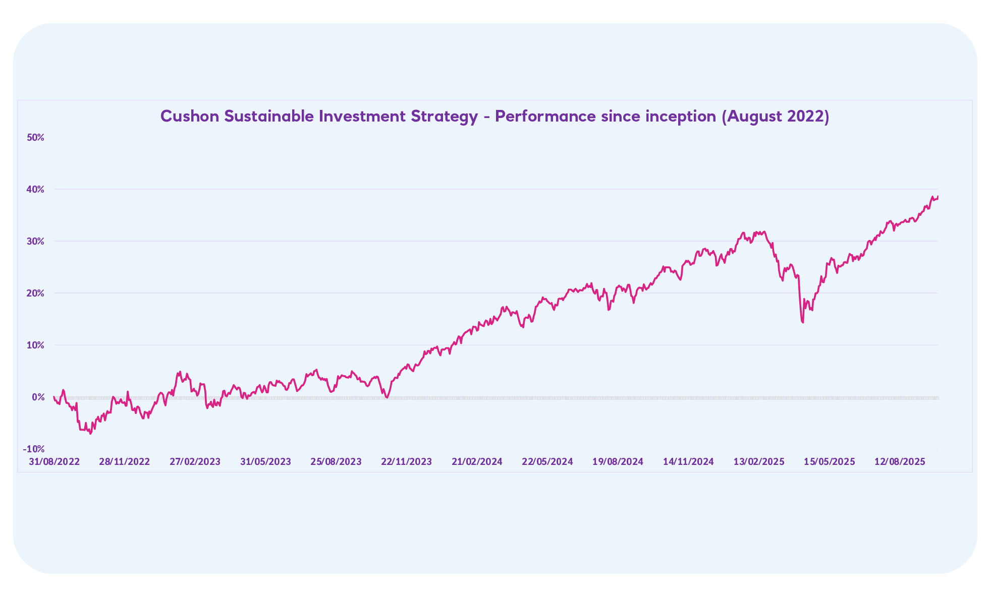 2025 Q3 Cushon Sustainable Investment Strategy performance since inception